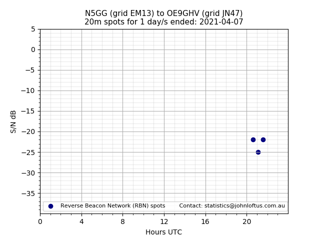 Scatter chart shows spots received from N5GG to oe9ghv during 24 hour period on the 20m band.