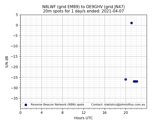 Scatter chart shows spots received from N8LWF to oe9ghv during 24 hour period on the 20m band.