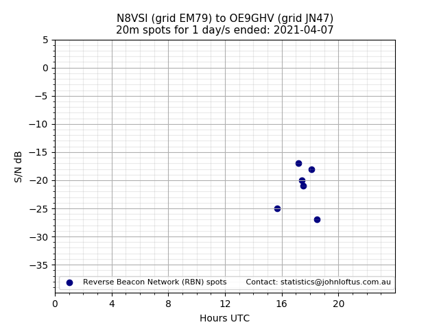 Scatter chart shows spots received from N8VSI to oe9ghv during 24 hour period on the 20m band.