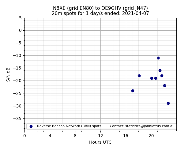 Scatter chart shows spots received from N8XE to oe9ghv during 24 hour period on the 20m band.