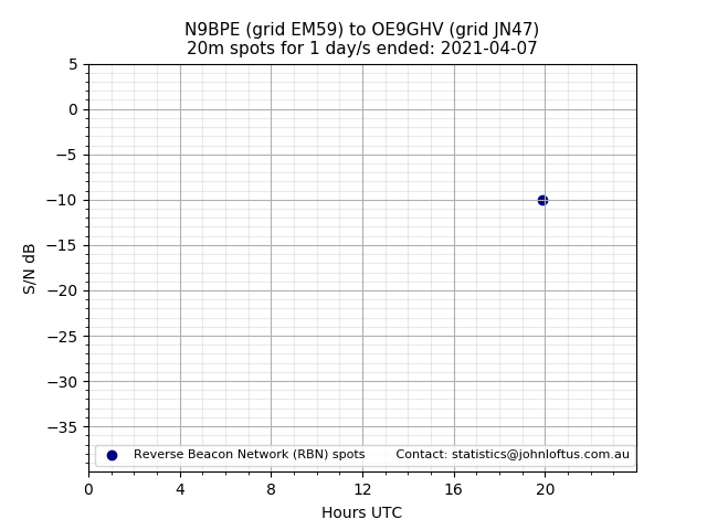 Scatter chart shows spots received from N9BPE to oe9ghv during 24 hour period on the 20m band.