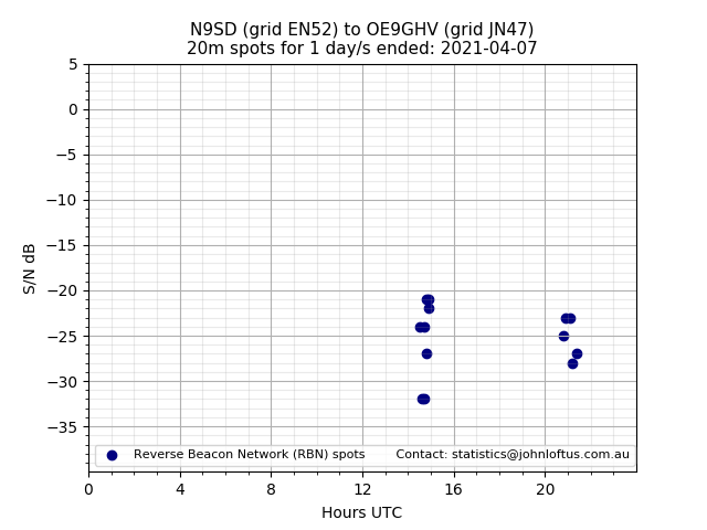 Scatter chart shows spots received from N9SD to oe9ghv during 24 hour period on the 20m band.