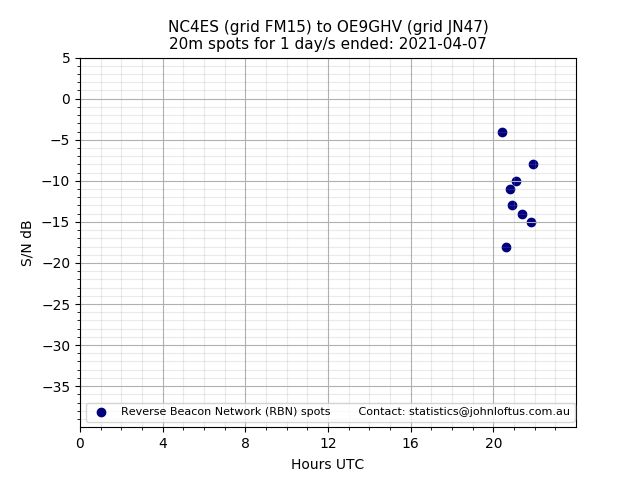 Scatter chart shows spots received from NC4ES to oe9ghv during 24 hour period on the 20m band.