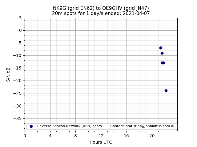 Scatter chart shows spots received from NK9G to oe9ghv during 24 hour period on the 20m band.