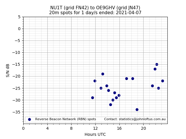 Scatter chart shows spots received from NU1T to oe9ghv during 24 hour period on the 20m band.