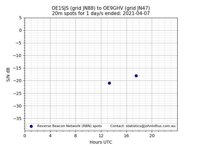 Scatter chart shows spots received from OE1SJS to oe9ghv during 24 hour period on the 20m band.