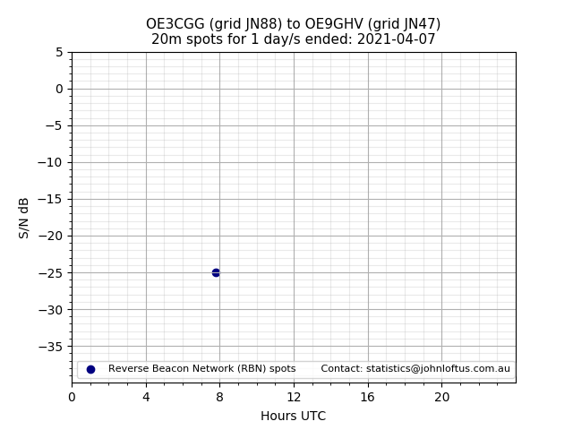 Scatter chart shows spots received from OE3CGG to oe9ghv during 24 hour period on the 20m band.