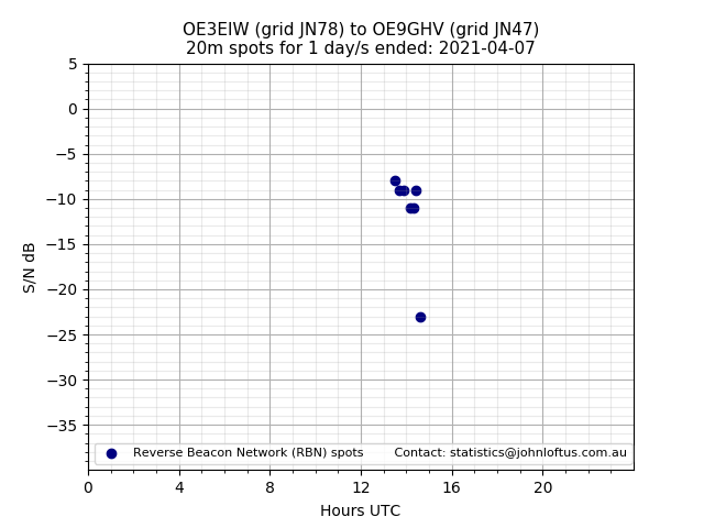 Scatter chart shows spots received from OE3EIW to oe9ghv during 24 hour period on the 20m band.