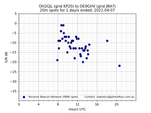 Scatter chart shows spots received from OH2GJL to oe9ghv during 24 hour period on the 20m band.