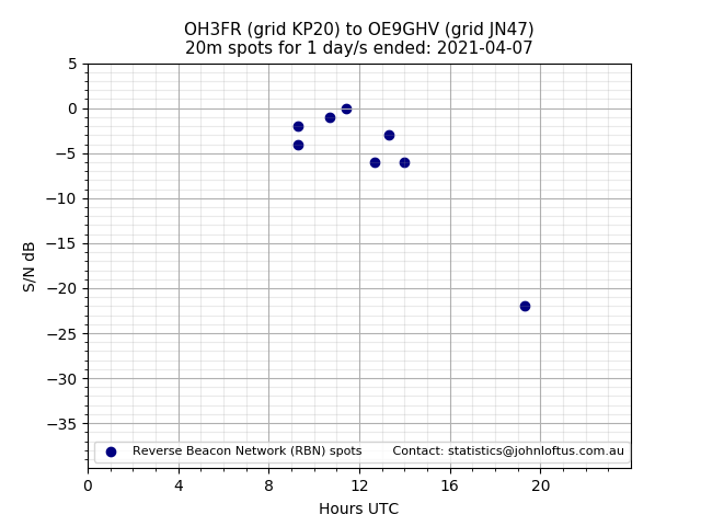 Scatter chart shows spots received from OH3FR to oe9ghv during 24 hour period on the 20m band.