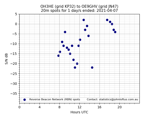 Scatter chart shows spots received from OH3HE to oe9ghv during 24 hour period on the 20m band.