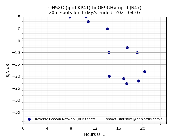 Scatter chart shows spots received from OH5XO to oe9ghv during 24 hour period on the 20m band.