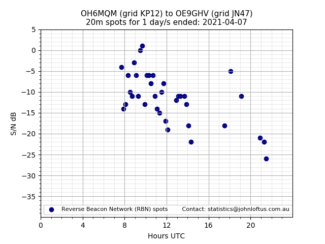 Scatter chart shows spots received from OH6MQM to oe9ghv during 24 hour period on the 20m band.