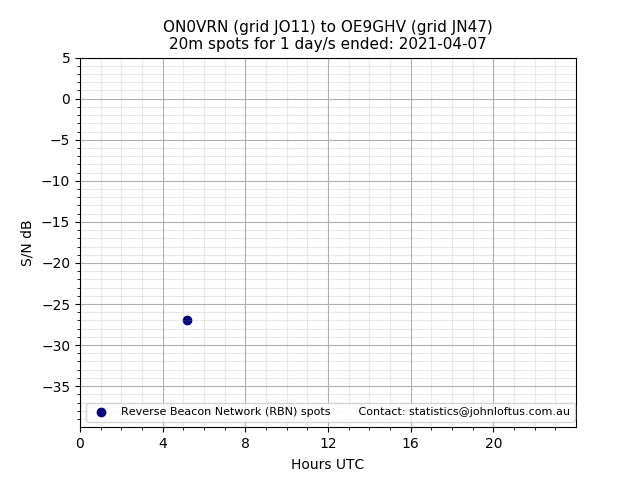Scatter chart shows spots received from ON0VRN to oe9ghv during 24 hour period on the 20m band.