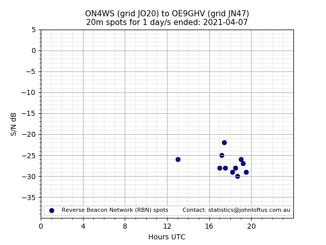 Scatter chart shows spots received from ON4WS to oe9ghv during 24 hour period on the 20m band.