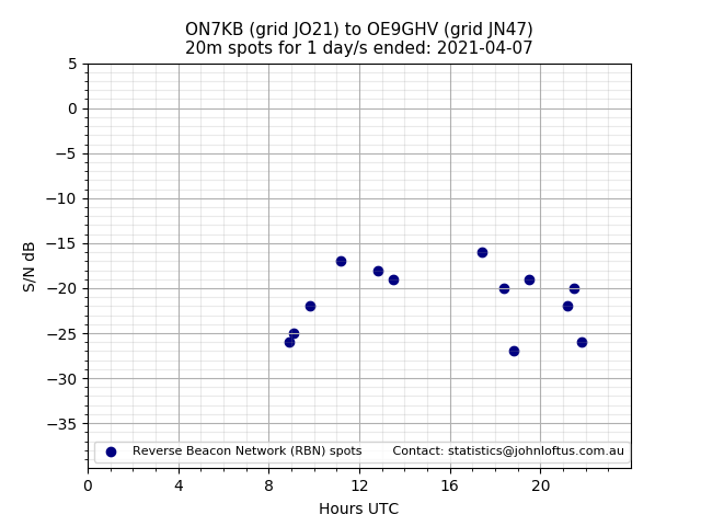 Scatter chart shows spots received from ON7KB to oe9ghv during 24 hour period on the 20m band.