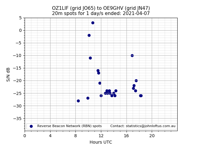 Scatter chart shows spots received from OZ1LIF to oe9ghv during 24 hour period on the 20m band.