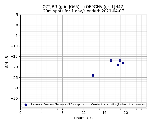 Scatter chart shows spots received from OZ2JBR to oe9ghv during 24 hour period on the 20m band.
