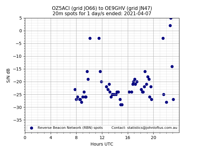 Scatter chart shows spots received from OZ5ACI to oe9ghv during 24 hour period on the 20m band.