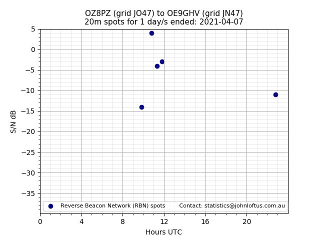 Scatter chart shows spots received from OZ8PZ to oe9ghv during 24 hour period on the 20m band.