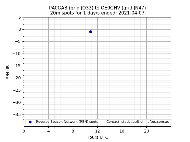 Scatter chart shows spots received from PA0GAB to oe9ghv during 24 hour period on the 20m band.