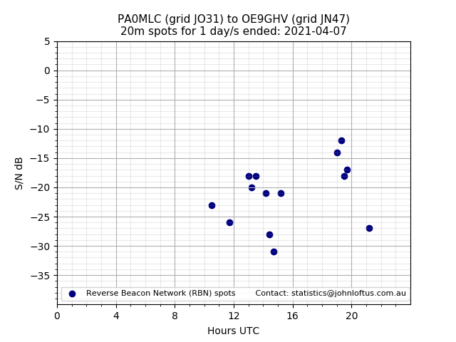 Scatter chart shows spots received from PA0MLC to oe9ghv during 24 hour period on the 20m band.