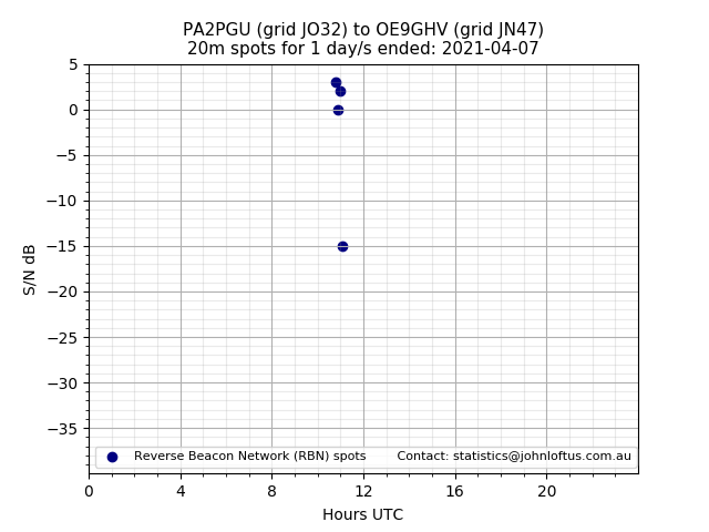 Scatter chart shows spots received from PA2PGU to oe9ghv during 24 hour period on the 20m band.