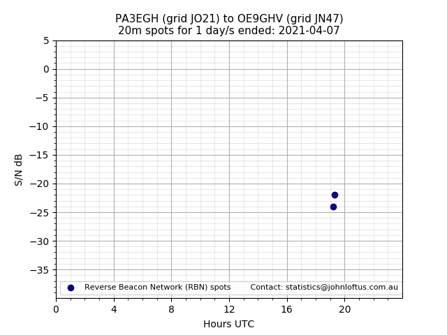 Scatter chart shows spots received from PA3EGH to oe9ghv during 24 hour period on the 20m band.