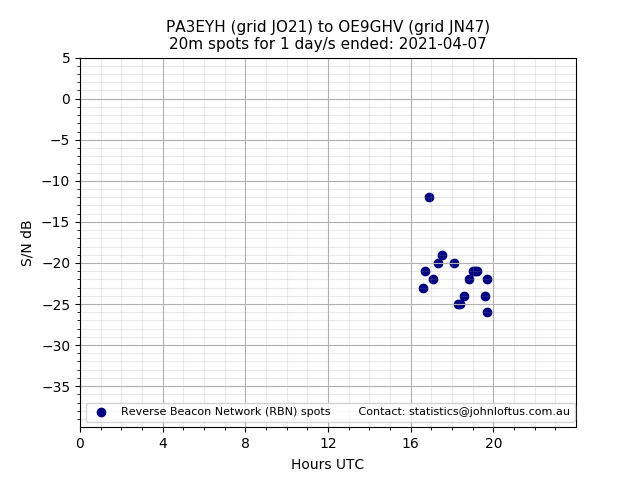 Scatter chart shows spots received from PA3EYH to oe9ghv during 24 hour period on the 20m band.