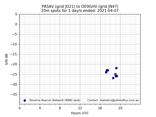 Scatter chart shows spots received from PA5AV to oe9ghv during 24 hour period on the 20m band.