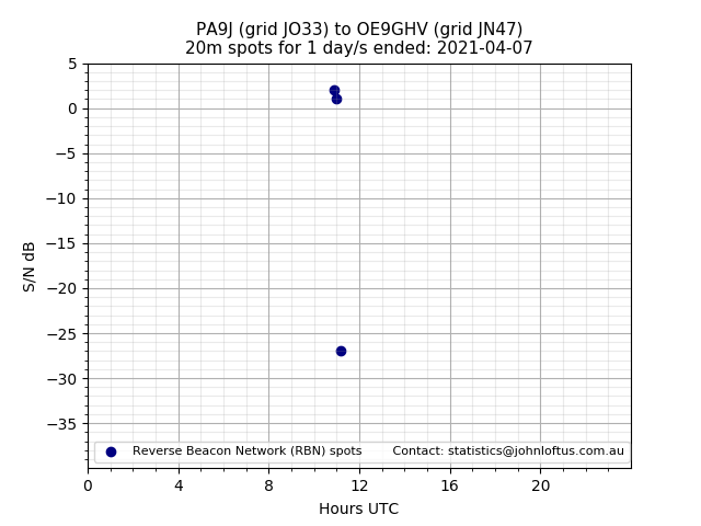 Scatter chart shows spots received from PA9J to oe9ghv during 24 hour period on the 20m band.