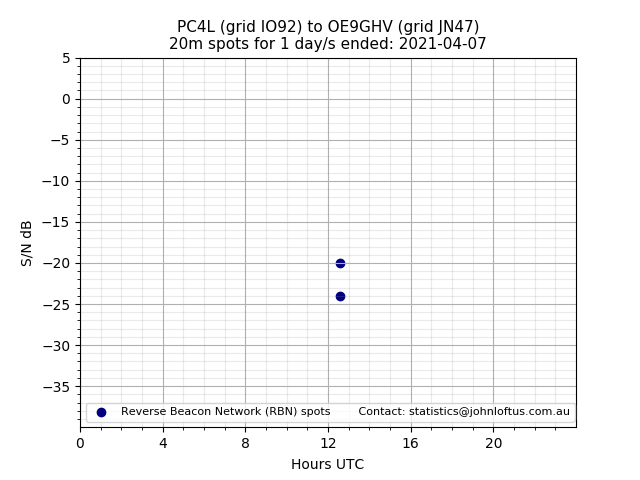 Scatter chart shows spots received from PC4L to oe9ghv during 24 hour period on the 20m band.