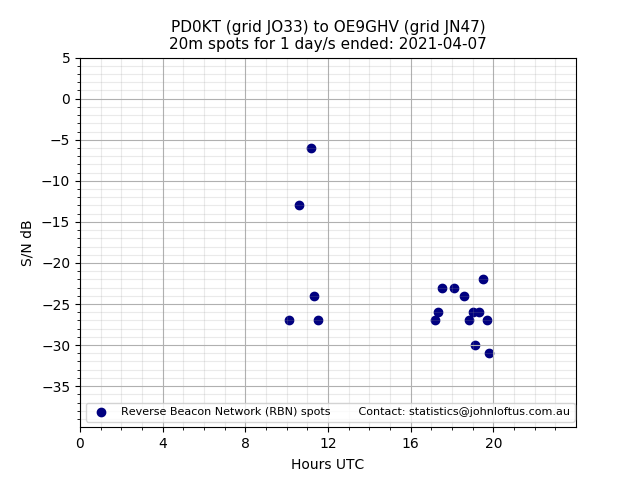 Scatter chart shows spots received from PD0KT to oe9ghv during 24 hour period on the 20m band.