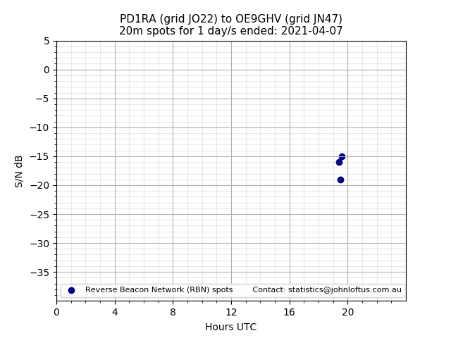 Scatter chart shows spots received from PD1RA to oe9ghv during 24 hour period on the 20m band.