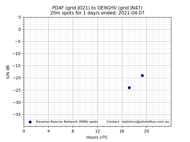 Scatter chart shows spots received from PD4F to oe9ghv during 24 hour period on the 20m band.