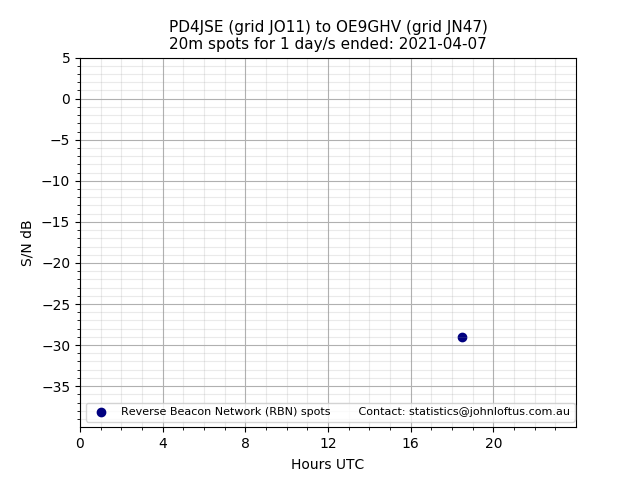 Scatter chart shows spots received from PD4JSE to oe9ghv during 24 hour period on the 20m band.