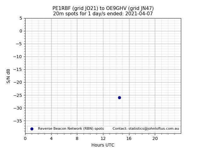 Scatter chart shows spots received from PE1RBF to oe9ghv during 24 hour period on the 20m band.