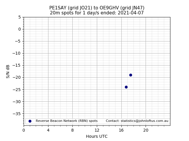 Scatter chart shows spots received from PE1SAY to oe9ghv during 24 hour period on the 20m band.