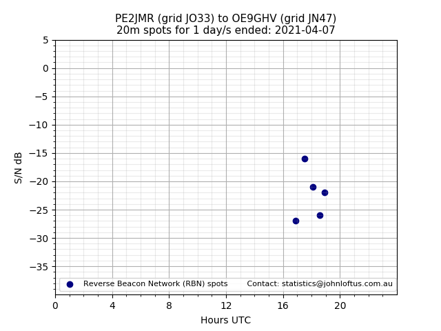 Scatter chart shows spots received from PE2JMR to oe9ghv during 24 hour period on the 20m band.