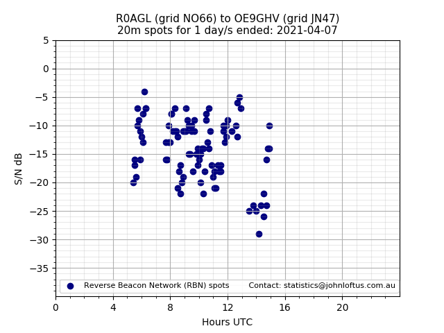 Scatter chart shows spots received from R0AGL to oe9ghv during 24 hour period on the 20m band.