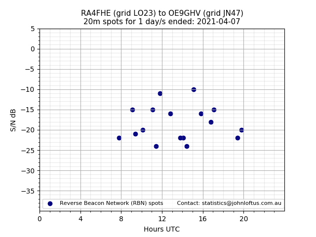 Scatter chart shows spots received from RA4FHE to oe9ghv during 24 hour period on the 20m band.