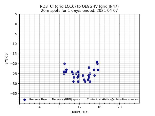 Scatter chart shows spots received from RD3TCI to oe9ghv during 24 hour period on the 20m band.