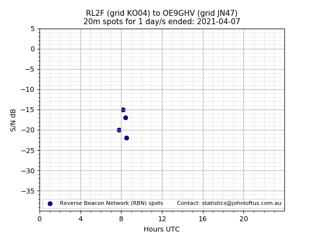 Scatter chart shows spots received from RL2F to oe9ghv during 24 hour period on the 20m band.