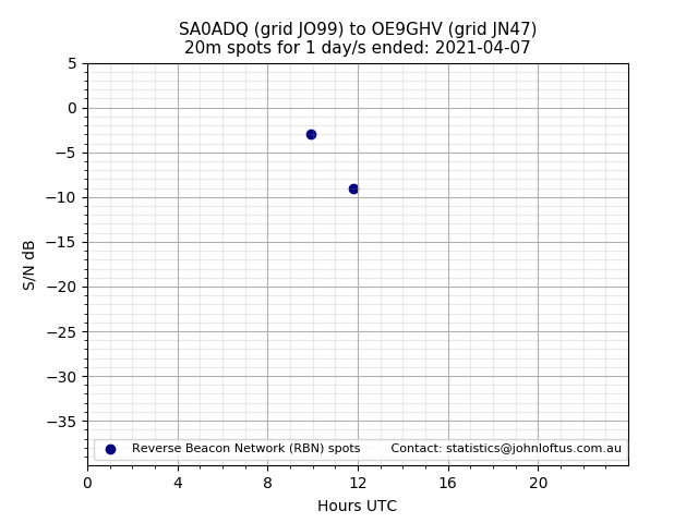 Scatter chart shows spots received from SA0ADQ to oe9ghv during 24 hour period on the 20m band.