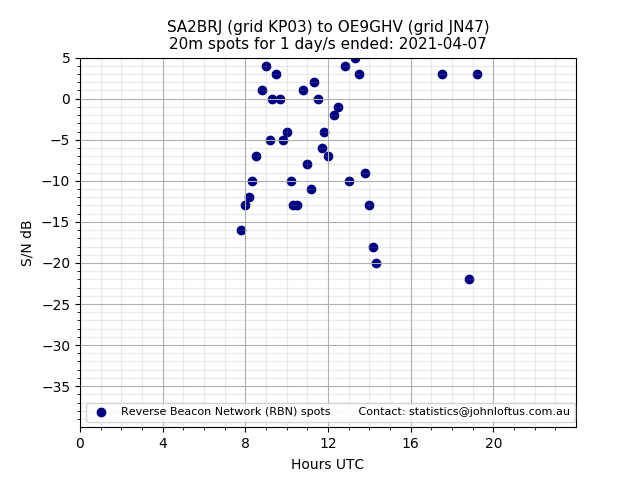 Scatter chart shows spots received from SA2BRJ to oe9ghv during 24 hour period on the 20m band.
