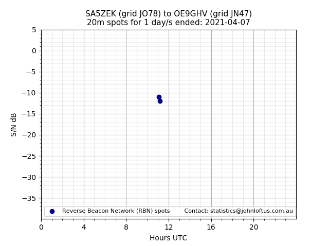 Scatter chart shows spots received from SA5ZEK to oe9ghv during 24 hour period on the 20m band.