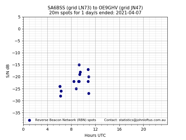 Scatter chart shows spots received from SA6BSS to oe9ghv during 24 hour period on the 20m band.
