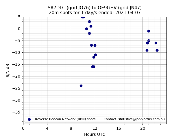 Scatter chart shows spots received from SA7DLC to oe9ghv during 24 hour period on the 20m band.