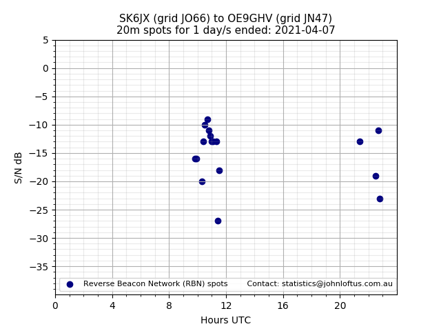 Scatter chart shows spots received from SK6JX to oe9ghv during 24 hour period on the 20m band.