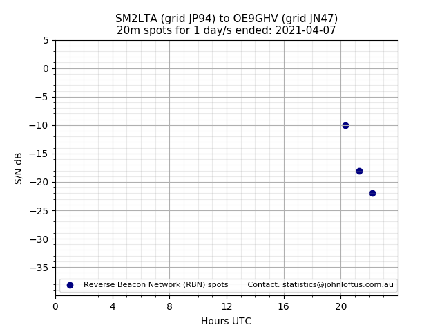Scatter chart shows spots received from SM2LTA to oe9ghv during 24 hour period on the 20m band.